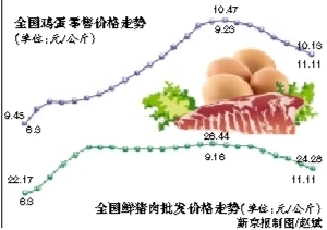 猪肉价创6月下旬以来新低 鸡蛋零售价连续7周回落(图)